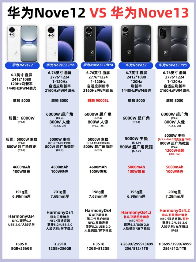 一图看懂！华为nove12VS华为nove13！
