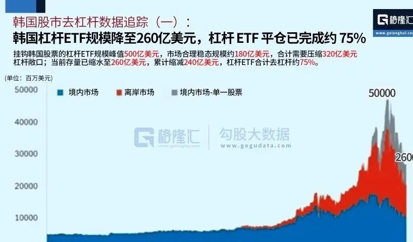韩国股市杠杆风险快消除了，今天A股大涨的也跟这个有关之前韩国KOSPI指数从高点