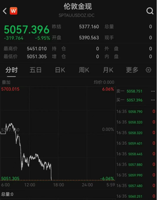 【#现货黄金跌破5100美元关口# 】30日下午，现货黄金再次短线跳水，跌破51