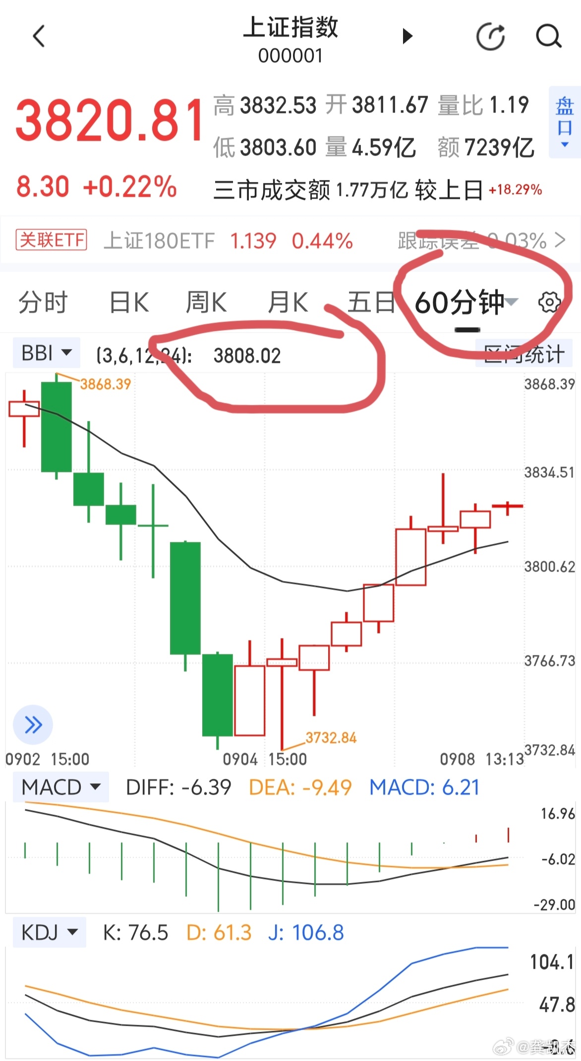 60分钟k线图，牛熊风控线是3808点，收盘不破问题不大～～收到吱一声。 ​​​