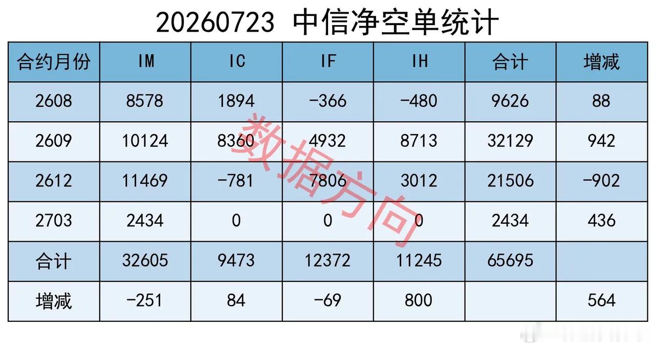 4260只个股上涨但缩量4580亿，连续减空4天，这个反弹靠谱吗？ 大盘全天窄幅