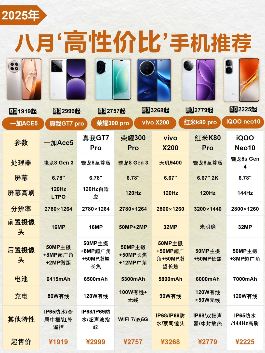 八月高性价比手机推荐❗️哪款才是你的菜❓