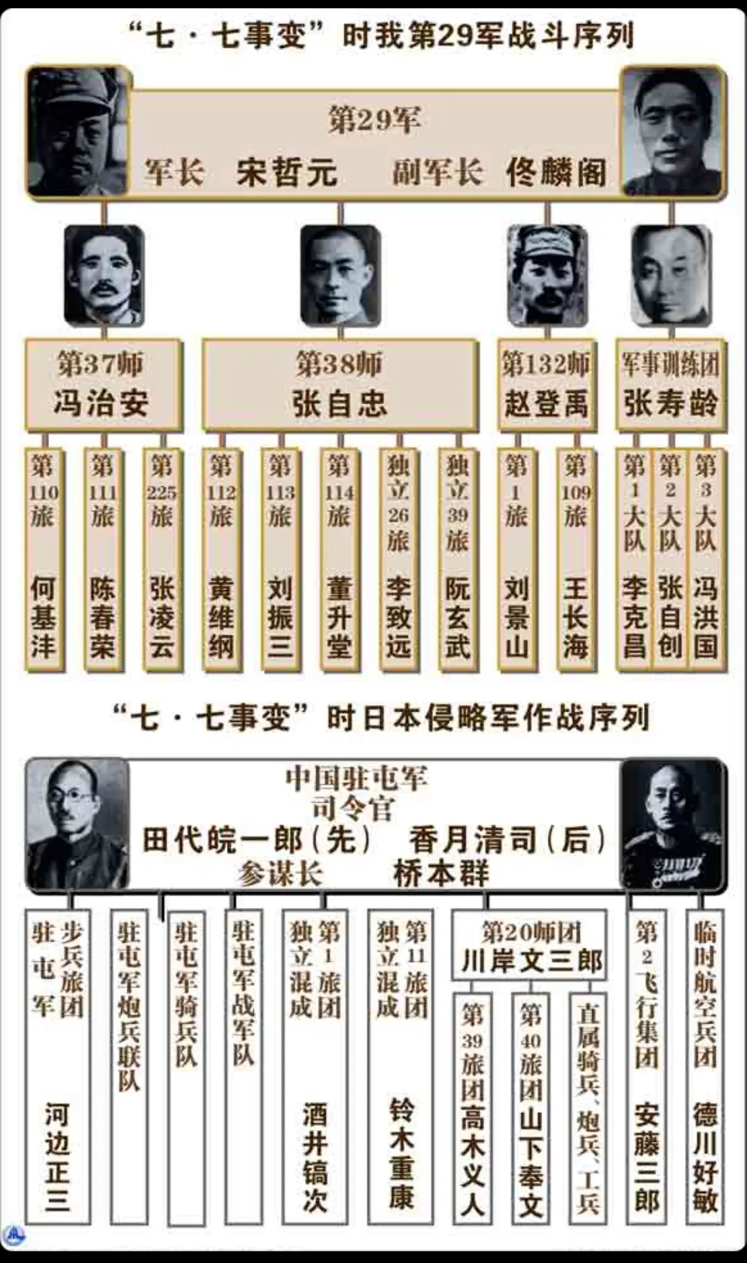 七七事变敌我双方战斗序列。卢沟晓月碎，七七烽烟起， 日寇铁蹄踏中华，山...