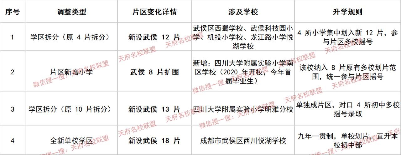 武侯区家长看过来~
武侯区近三年小升初划片变化概况
武侯区小升初划片节奏：202