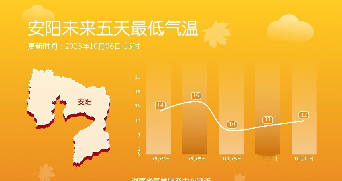 除南部外，其他地区最低气温在9-10日将只有15度以下，温度较低，厚外套早晚需上