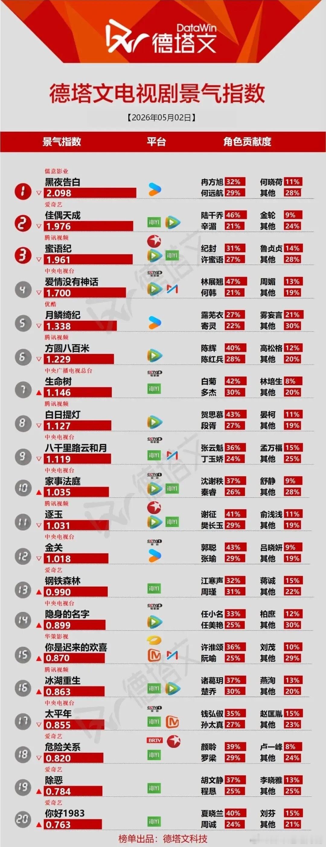 德塔文5月2日剧榜：《黑夜告白》领跑，多部剧逆势上涨德塔文电视剧景气指数，《黑夜