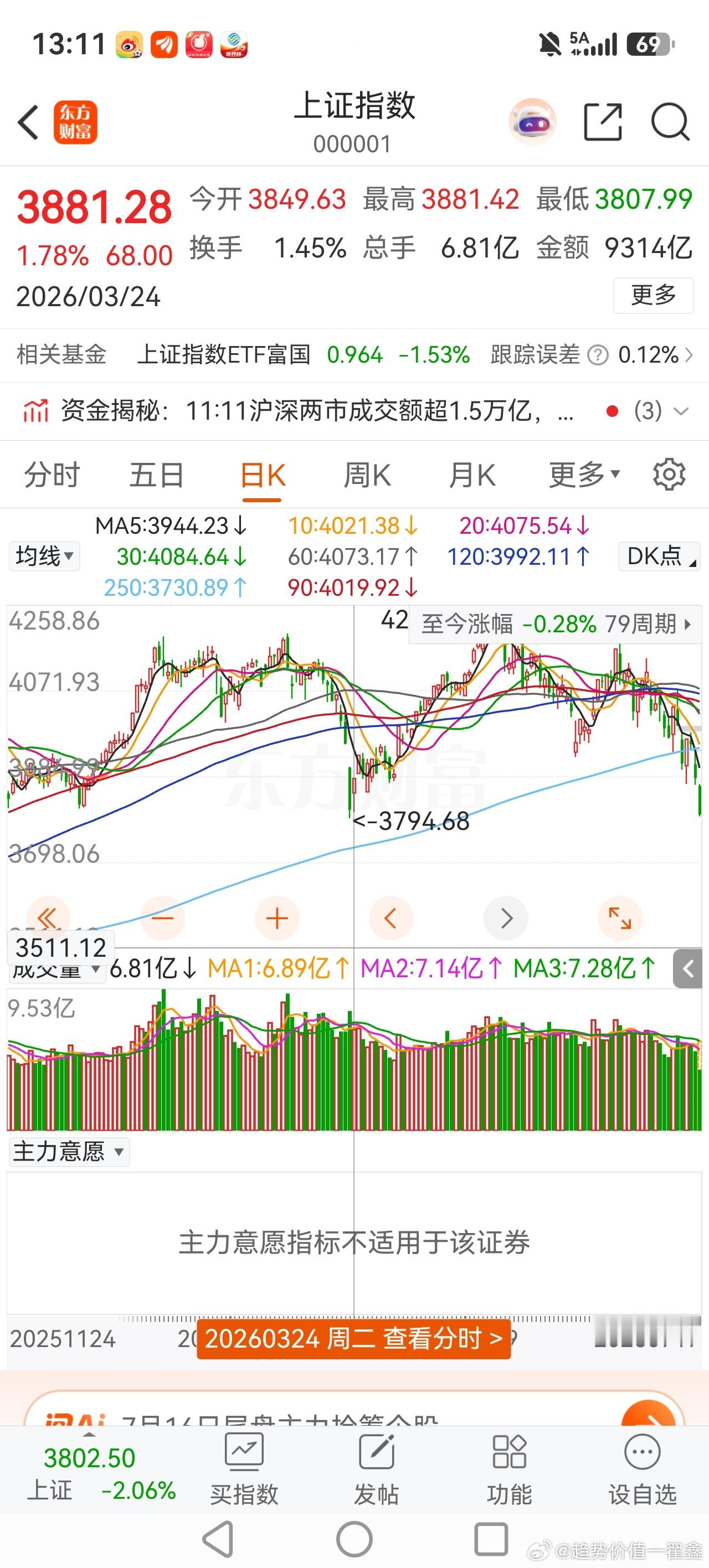 3月底的时候，下方有年线支撑，3794点止跌！我的手机软件目前下方一马平川，看不