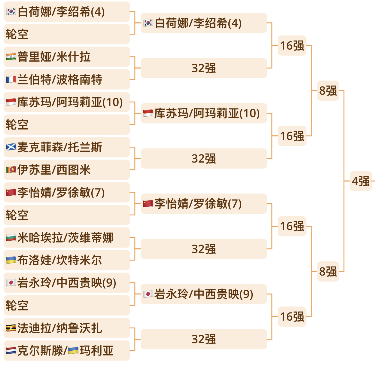 这个1/4区更看好哪对女双可以进4强[举手] ​​​