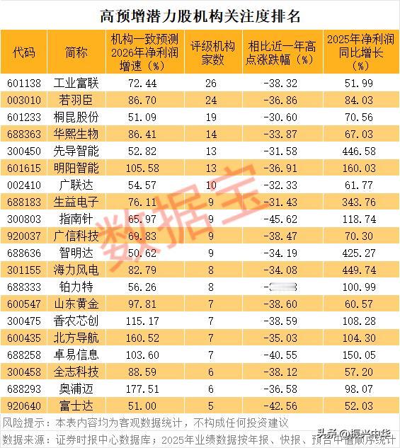 高增长潜力股机构关注度排名！