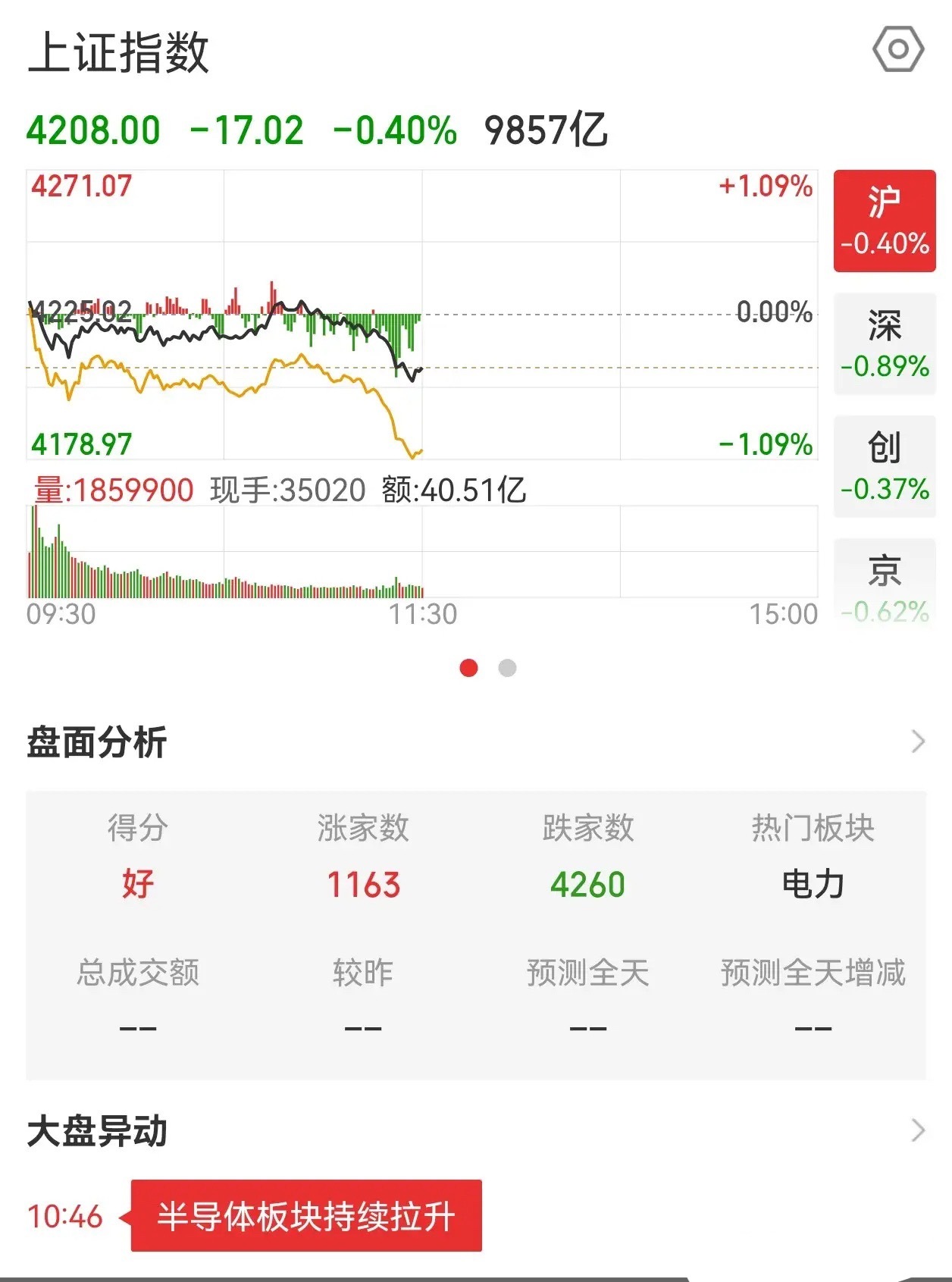 上午的调整怎么看？今天上午的走势很刺激，市场做多的情绪还是非常高的，特别是科创板