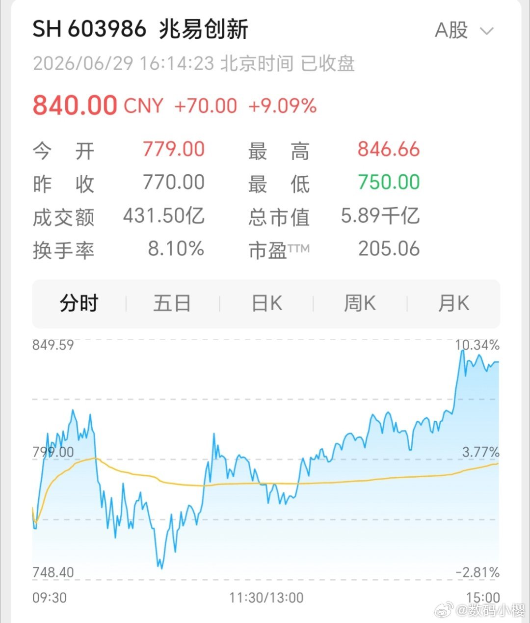 腾讯与长鑫存储签200亿大单苹果居然主动游说美国，想采购长鑫存储的内存芯片。再加