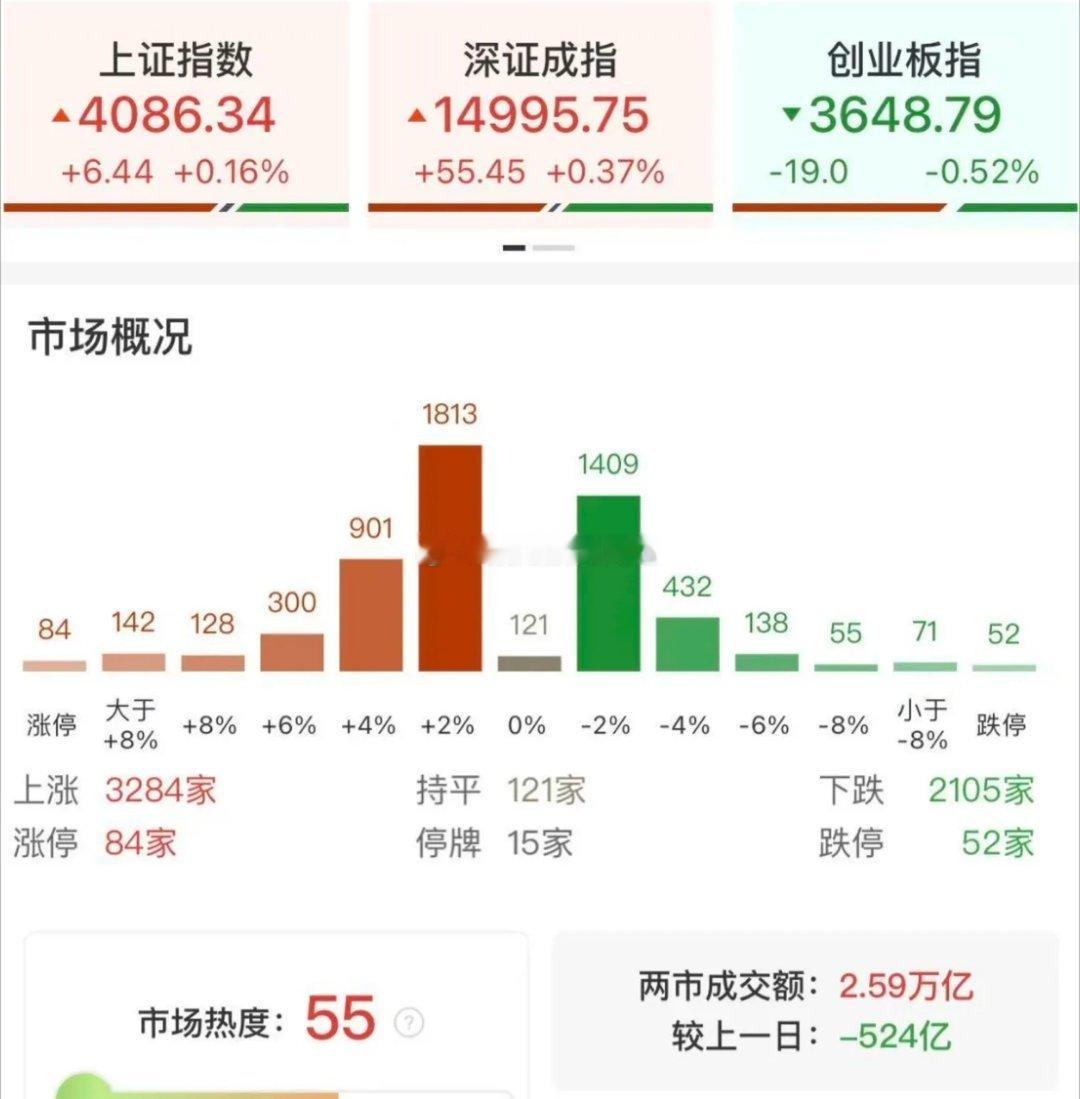 两市涨停84家跌停52家，这种“大场面”好久不见市场缩量弱势震荡，初创业板外，沪