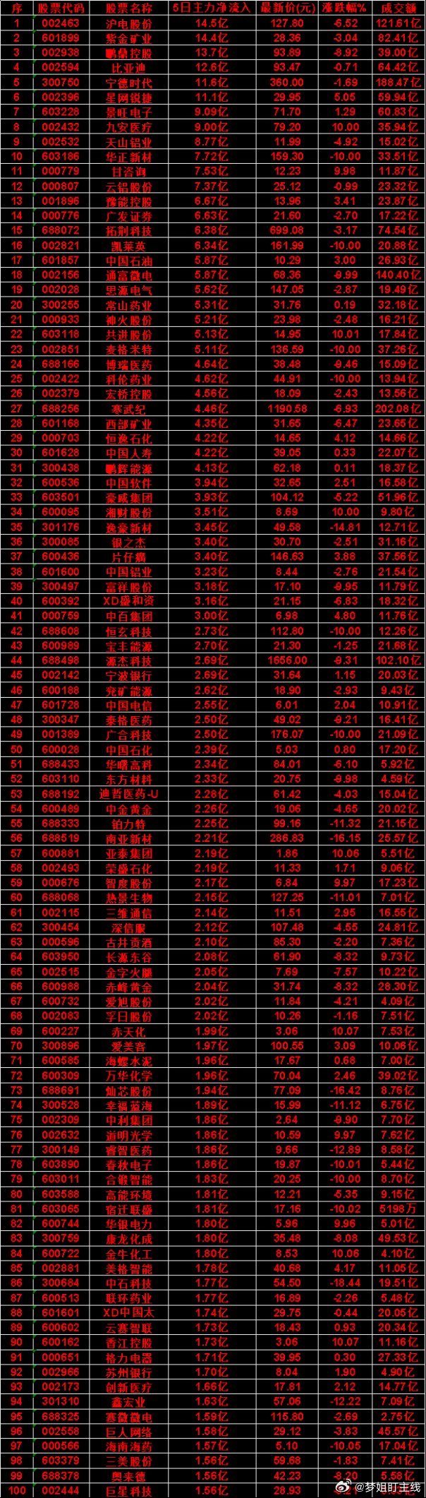 本周，整个市场“主力流入最多”的50名单一览沪电股份：5日净流入 14.5亿，最