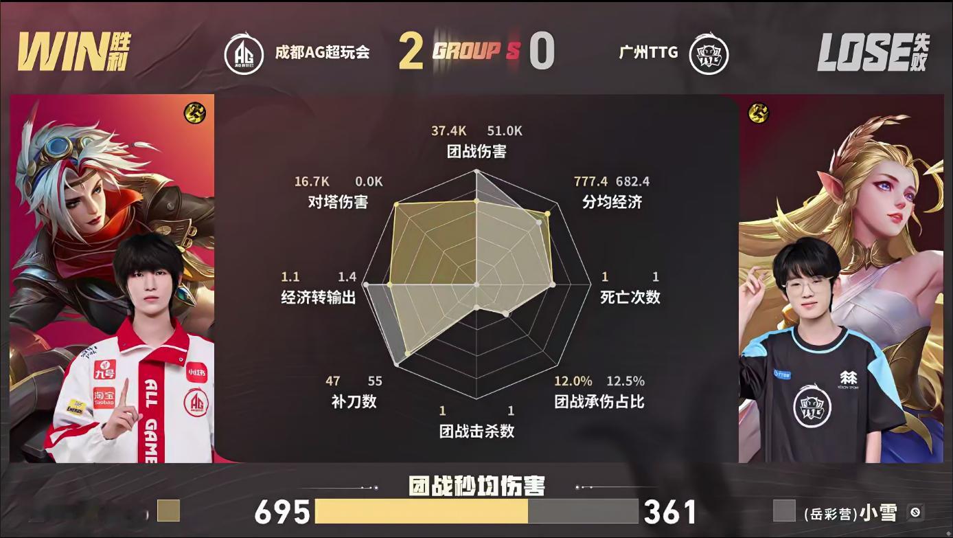 一诺达成900胜局在今天的比赛中，一诺达成900胜局！ 