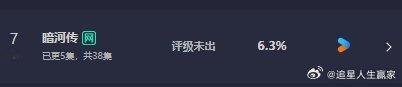 龚俊暗河传6.3%首日云合，咱就说这个丝滑打戏和满分带感的剧情设定不允许还有人没