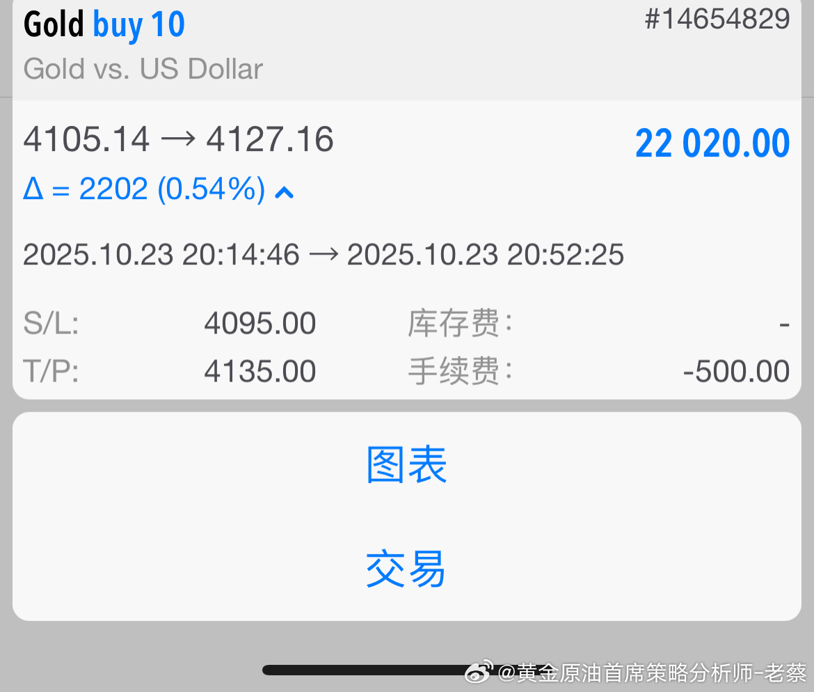 捷报！刚完成一波完美操作：4105 进场多单，4325 成功止盈，220 点利润