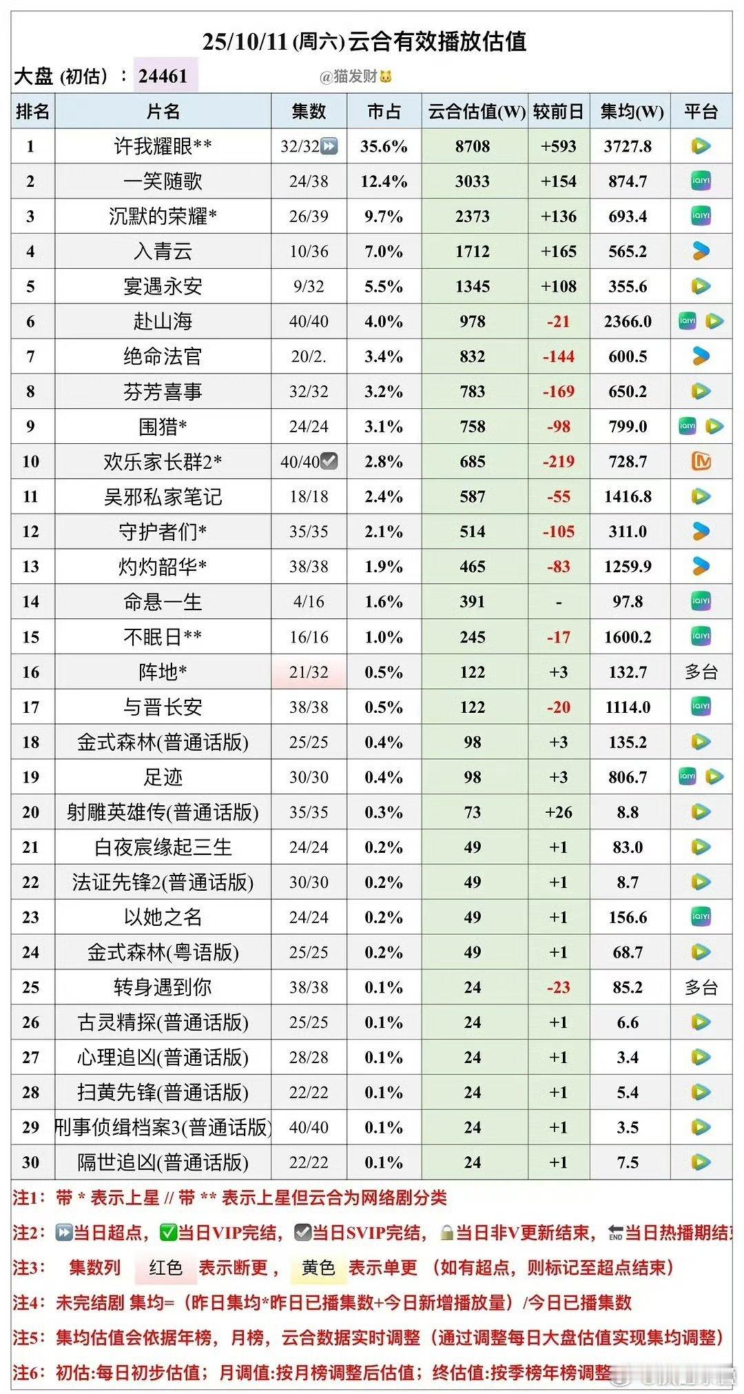 单集不怎么降，超点也没涨多少很多剧到后期是这样的[笑cry] ​​​