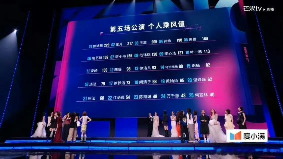 阚清子个喜排名阚清子舞台没得挑进步没得挑，个喜十八名？退退退！把真实排名乖乖还给