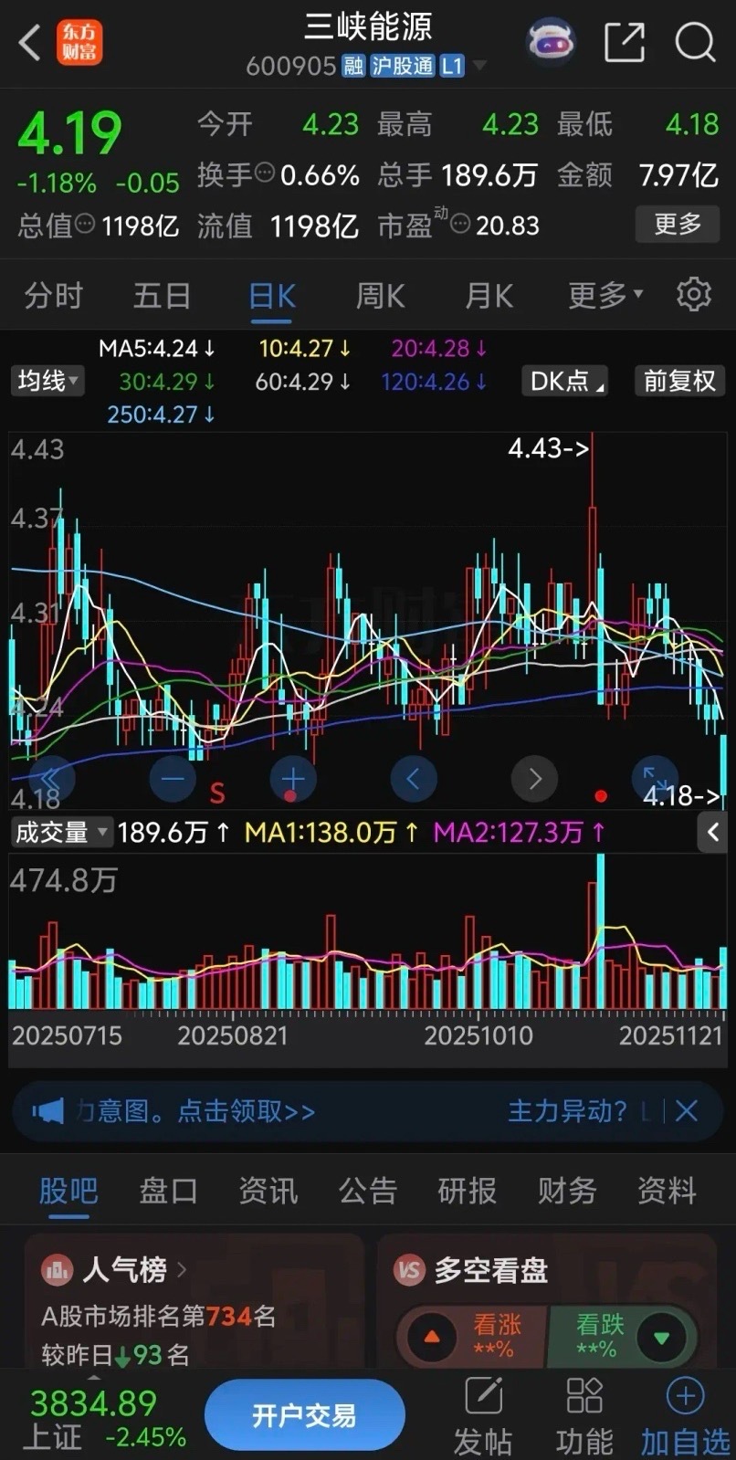 三峡能源再也坚持不住了，周五跌破4.20关口，按照之前的震荡行情在4.20会有很