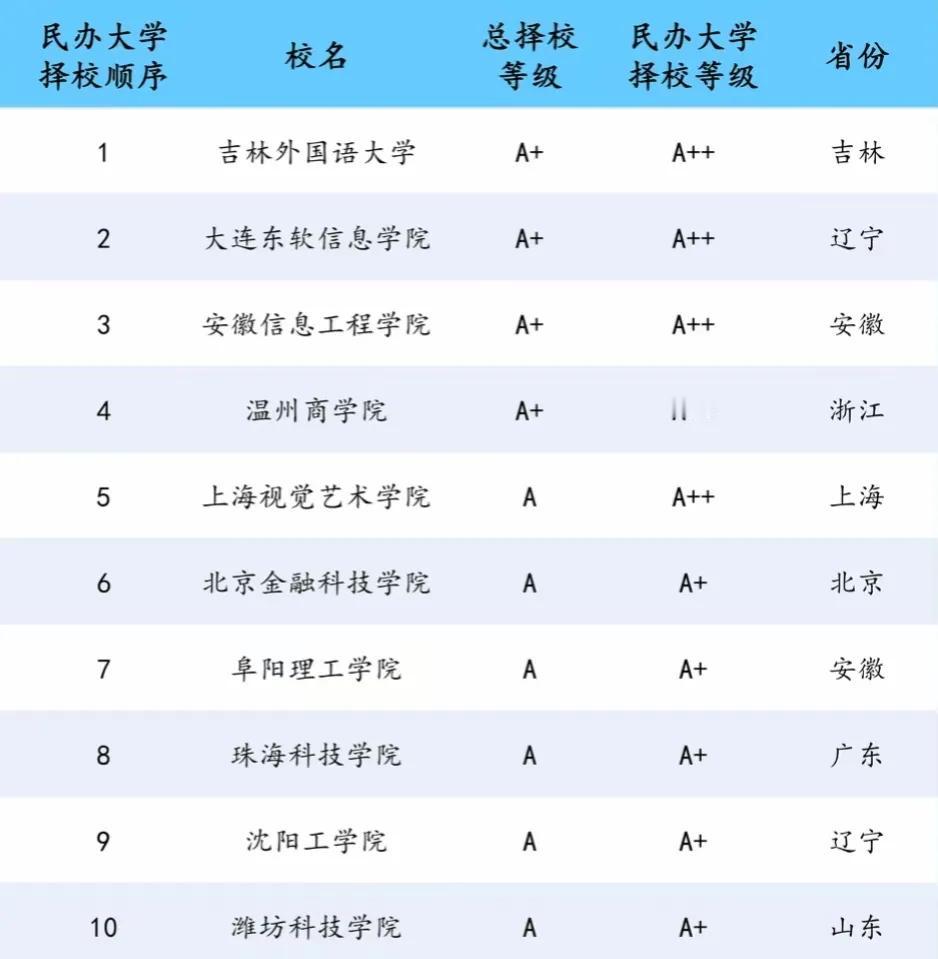这是我国最好的10所本科高校：
吉林外国语大学位居第一，阜阳理工学院第7，潍坊科