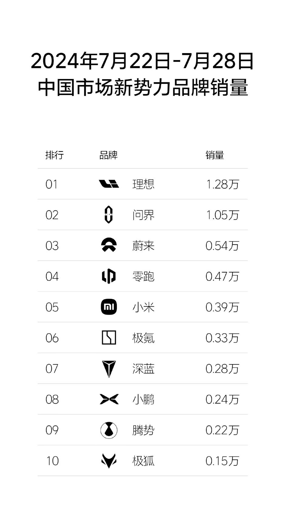 打脸太突然，小米SU7七月销量破万

第1周0.37万
第2周0.23万
第3周