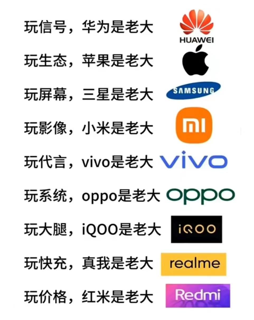 手机圈的各种第一：
信号，华为是第一
生态，苹果是第一
屏幕，三星是第一
影像，