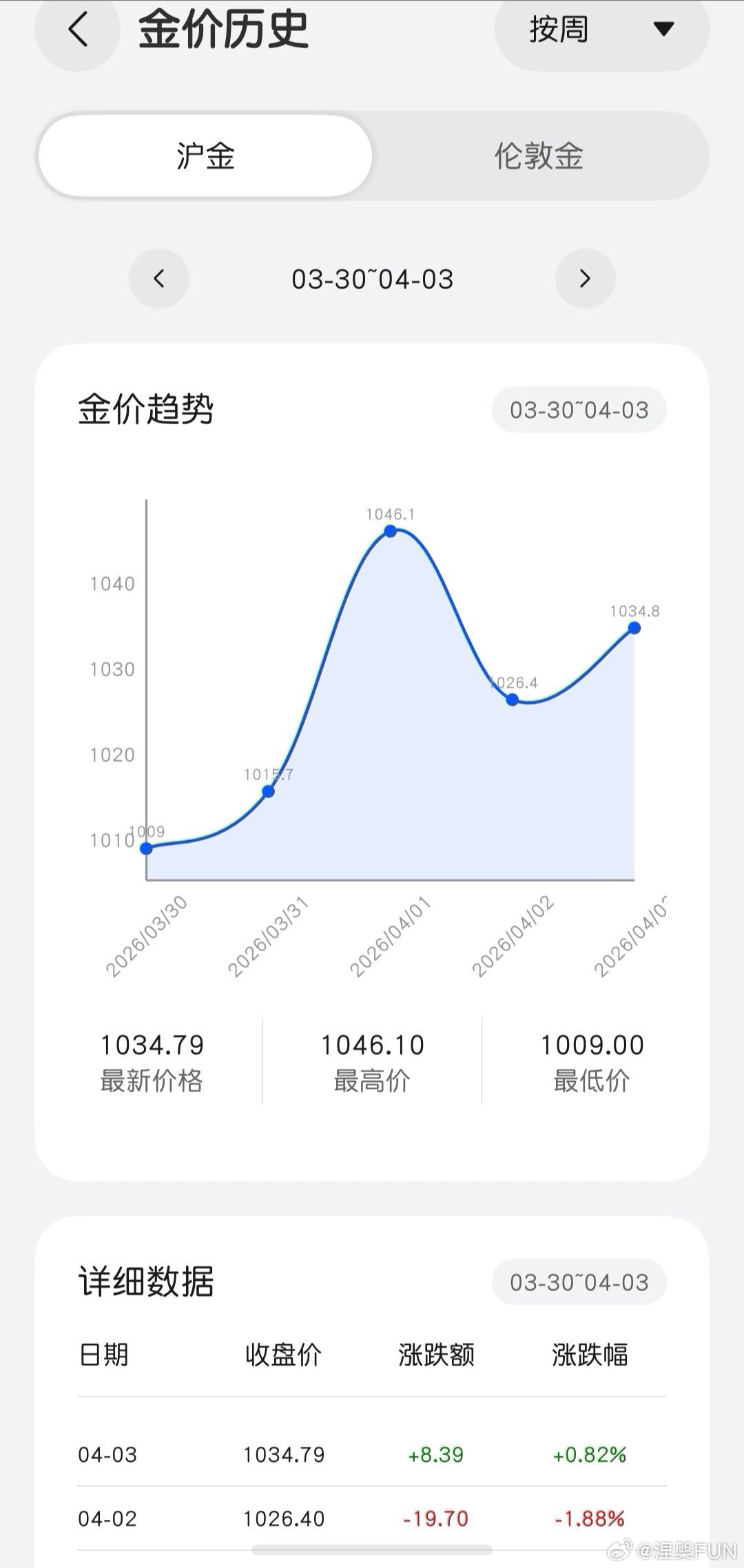 黄金大幅回调金价这几天就是个波浪啊😦，但是我还是长期看涨，大家觉得呢？ 