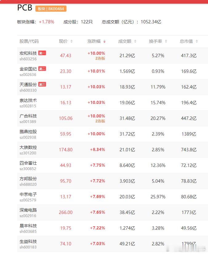 a股 PCB算力/PCBPCB：广合科技、崇达技术、鹏鼎控股年报预增+PCB+电