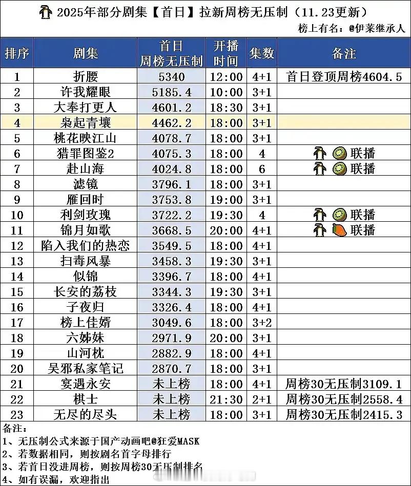 刘宇宁折腰 腾讯首日拉新断层第1️⃣ 