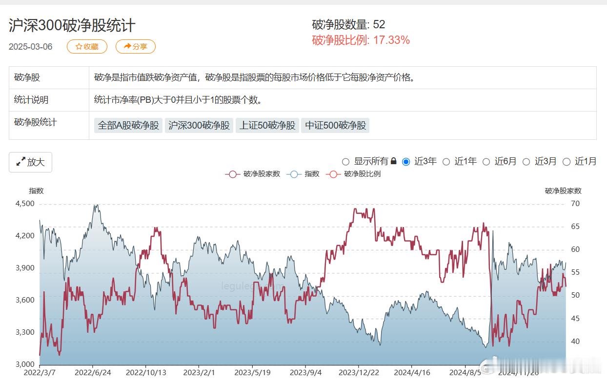 一个非常有趣的数据，10月17日大盘3170点，沪深300成分股的破净率只有13