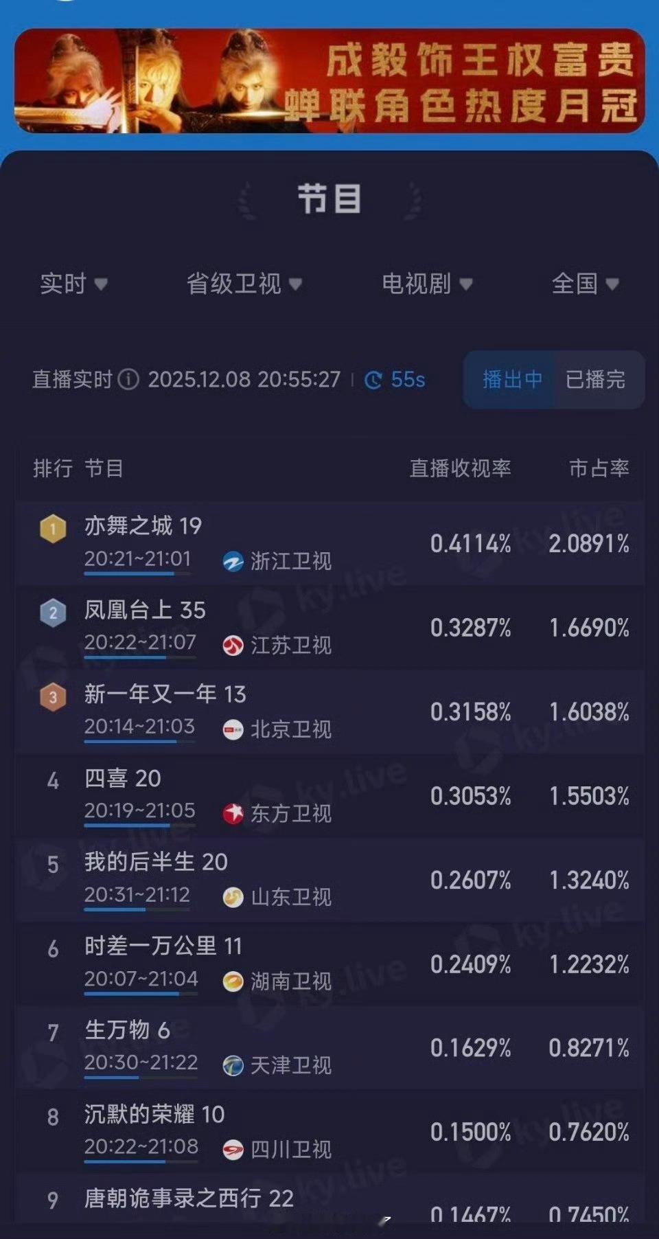任嘉伦《凤凰台上》江苏卫视收官，收视率位列省级卫视TOP2。任嘉伦萧焕演得太好了
