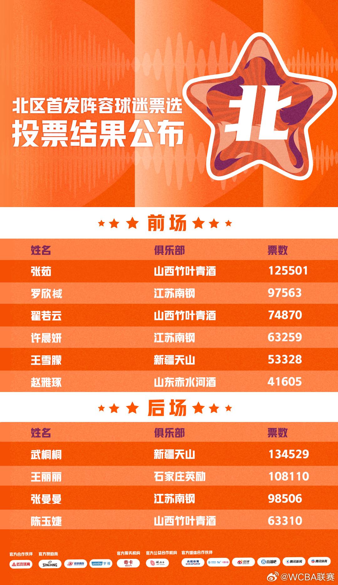 今晚WCBA全明星正赛应该是南区获胜

南区全明星阵容：本届票王杨力维、杨舒予、