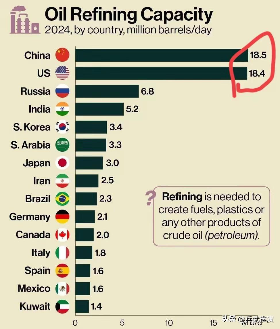 有人说，真正的石油权力不在于进出口了多少桶原油，而在于炼油能力。

现在石油话语