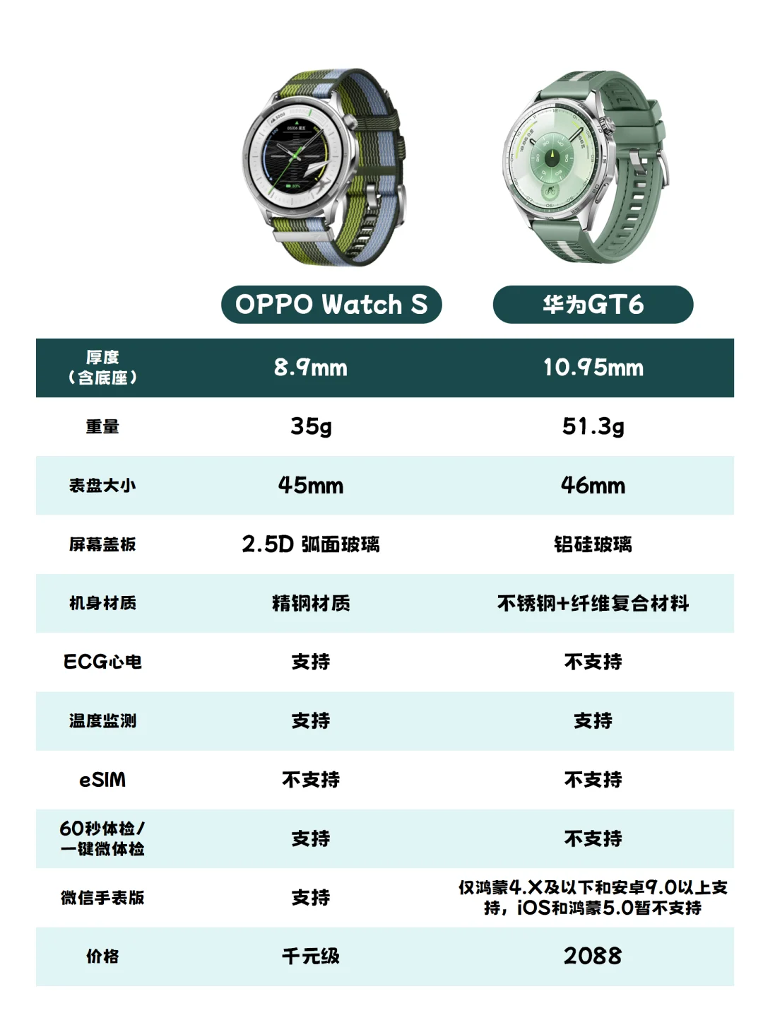 OPPO Watch S爆料汇总，对于友商有何优势
