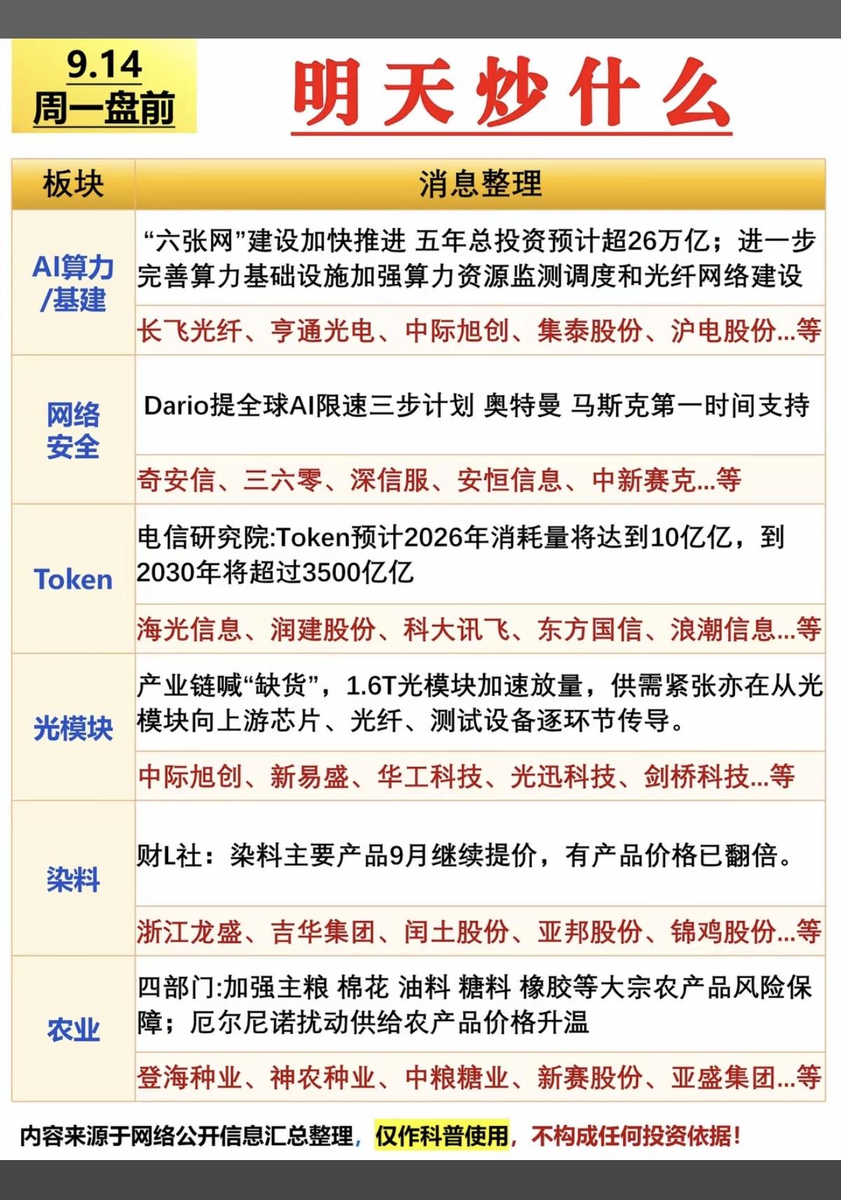 9.14周一  市场热点方向+投资逻辑！

1.算力基建、AI应用
2.网络安全