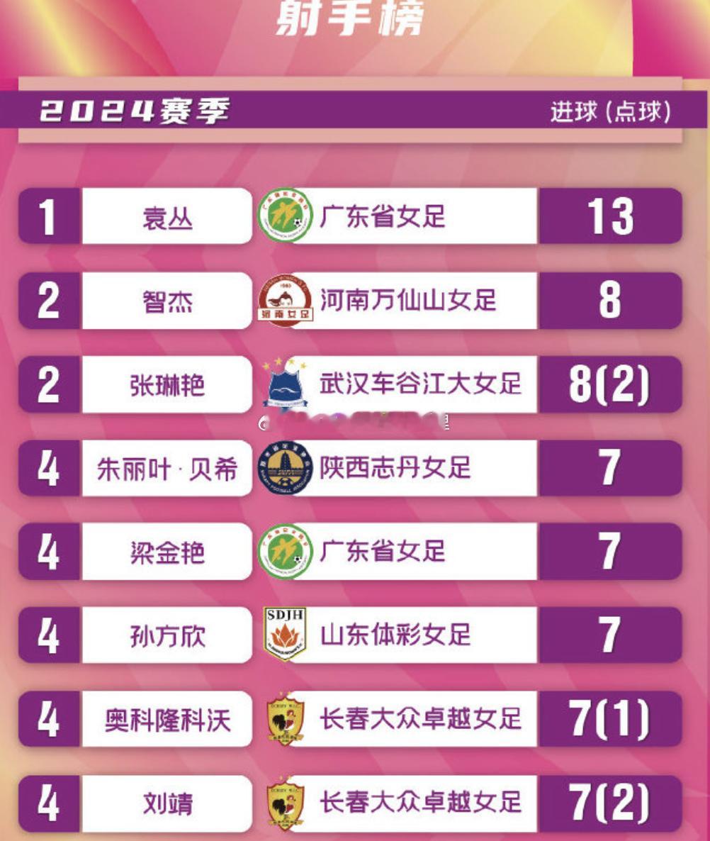 #中国女足[超话]# 广东省女足球员袁丛以13球获得本赛季女超联赛金靴，据悉，已