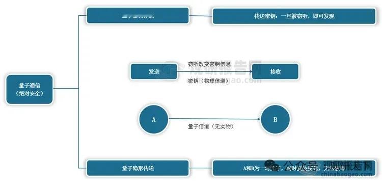 十五五强力加持！量子通信天地一体化网络加速落地
 
核心事件：十五五规划将量子科
