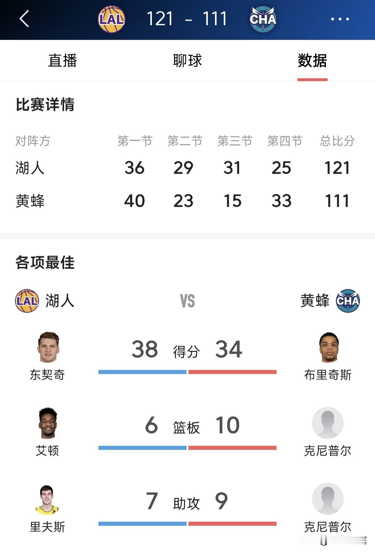 湖人客场胜黄蜂，东契奇38分，四号新秀拿到“准三双”

北京时间11月11日，湖