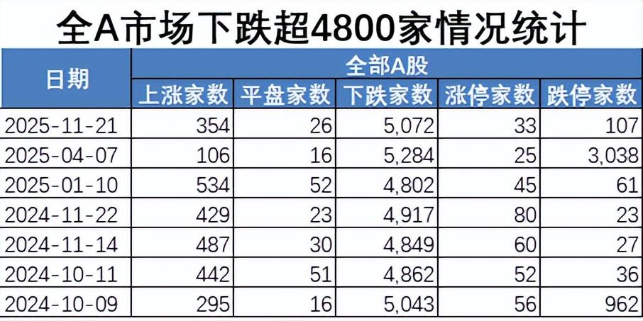 超5000家下跌，市场跌到头了吗？数据告诉你，接下来会怎么样？
今日市场放量下挫