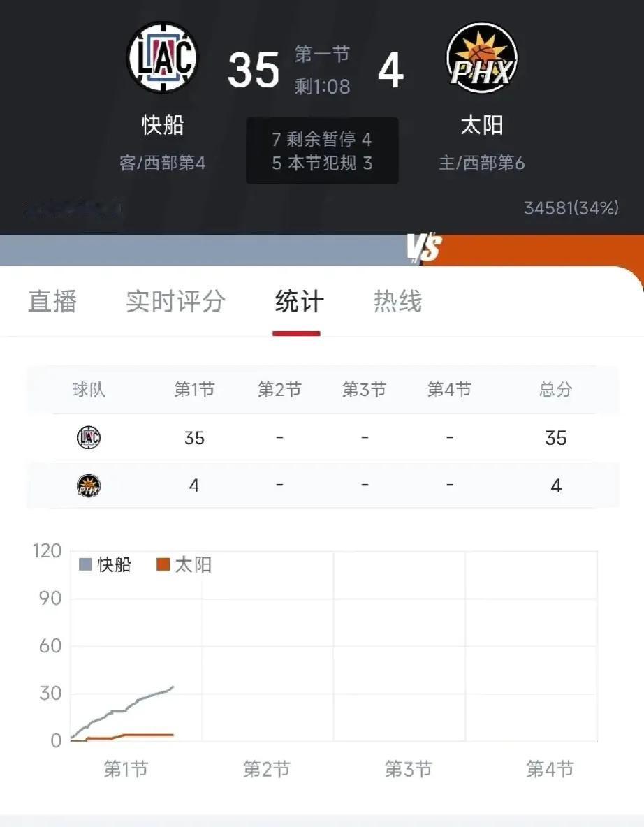 NBA史上迎来最丑陋一幕！太阳队在第一节被快船队打了35比4，就算是让CBA辽宁