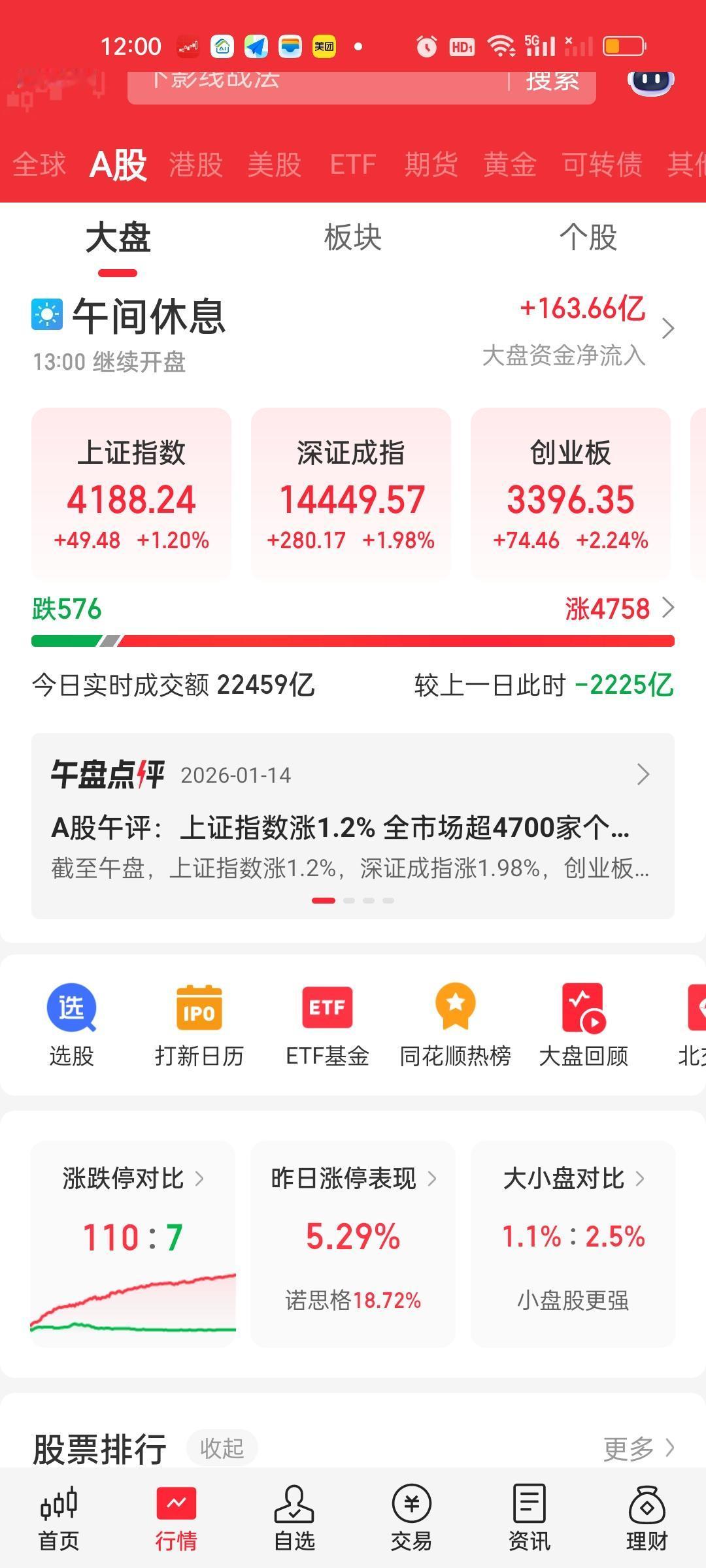 收盘了，今天成交量再创新高，距离4万亿只差了132亿。这个星期成交量是一天比一天