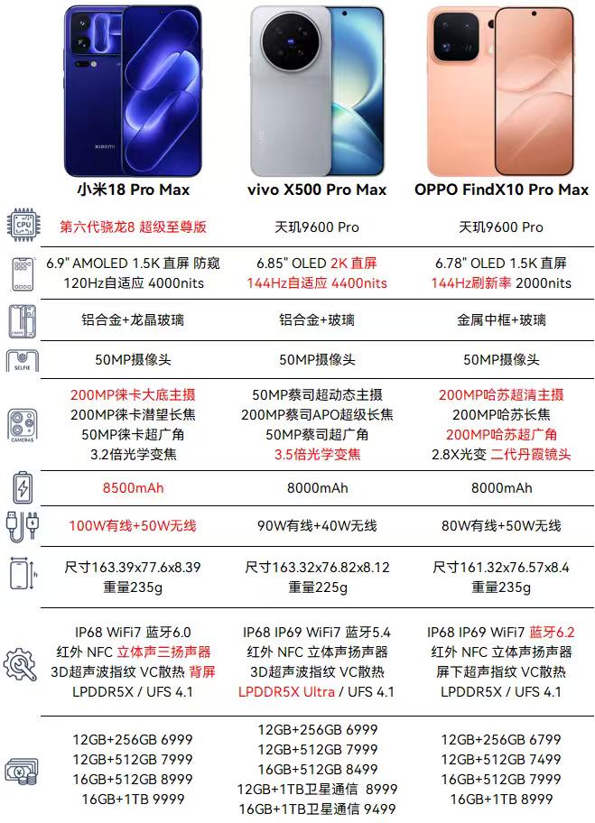 小米18ProMax、vivoX500ProMax、OPPOFindX10Pro