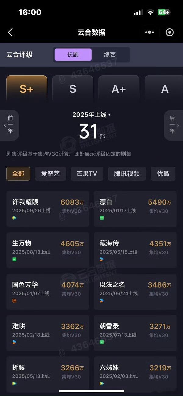 许我耀眼热播期集均6328，V30集均60832025年唯一一部集均突破6kw的