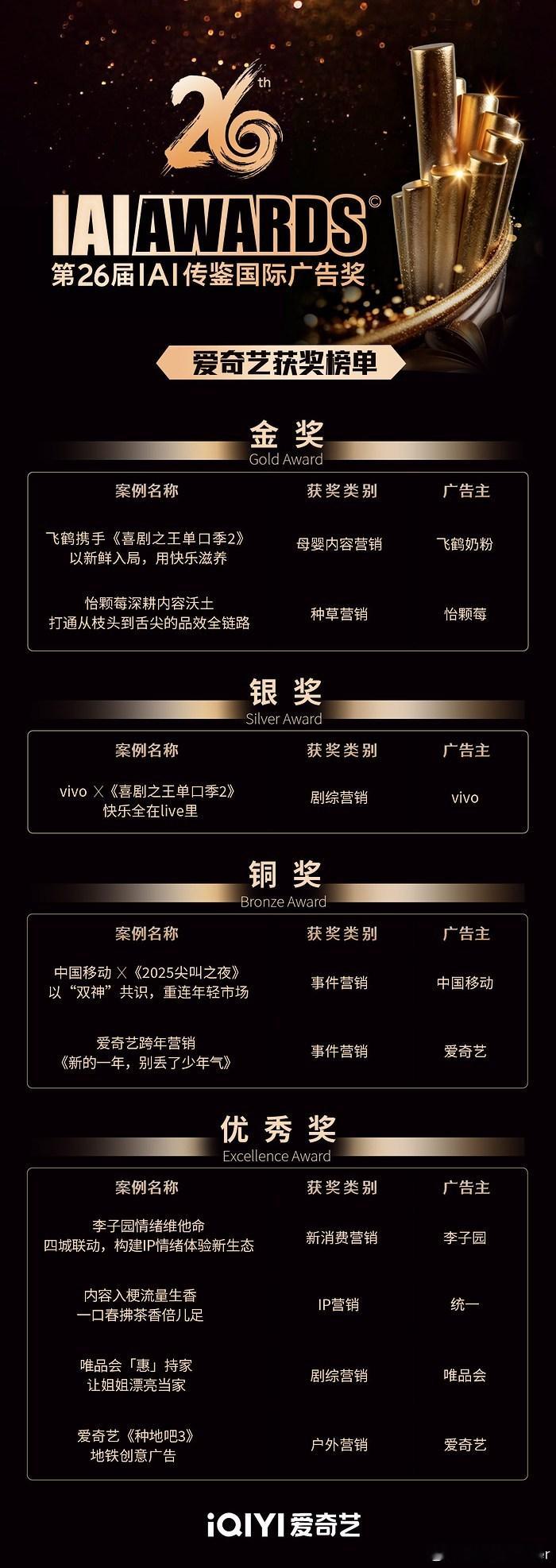 内容IP的价值早就不止曝光了，爱奇艺这次获奖的案例全是“可参与、可体验、可转化”