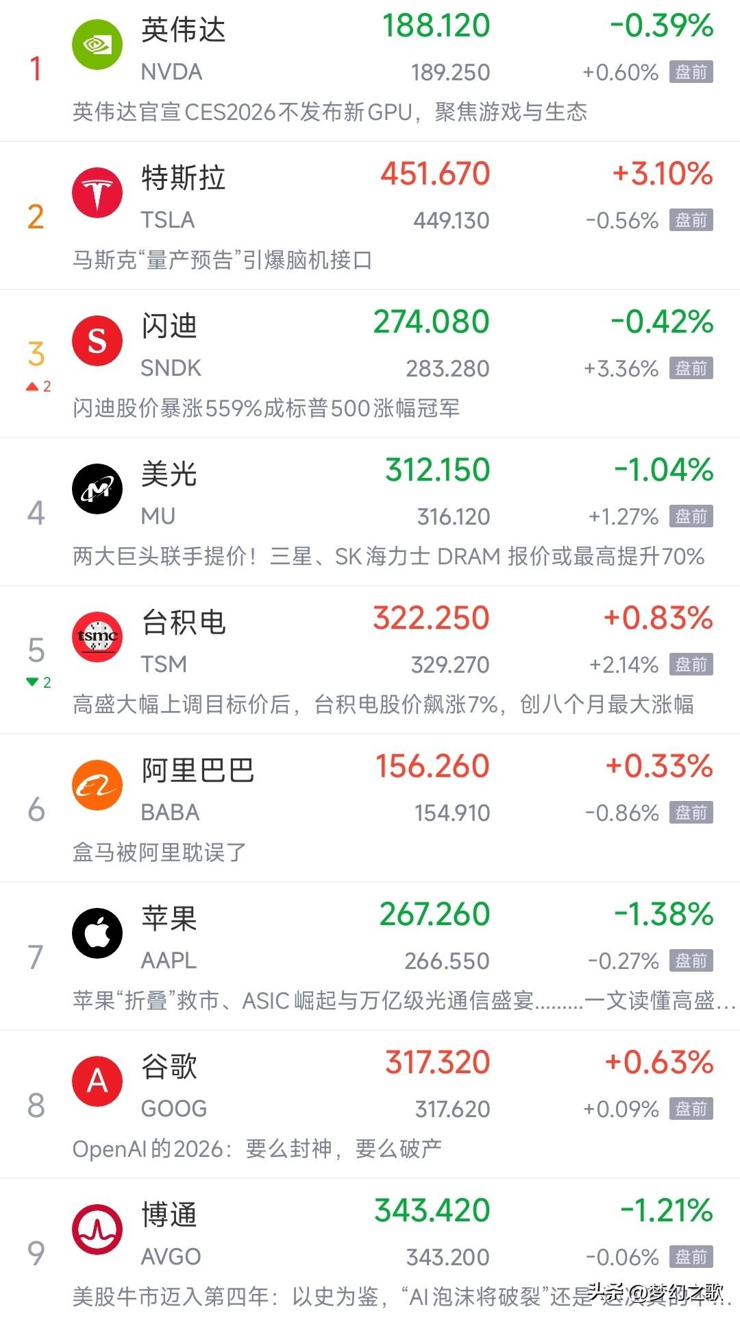 2026年A股确实比美股要走的好
A股2026年开年已经涨了将近3%了，而美股标
