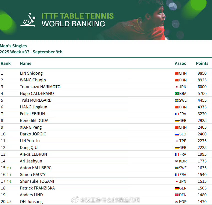 📢2025国际乒联第37周排名 🏓男单：林诗栋9850分、王楚钦前2，梁靖崑