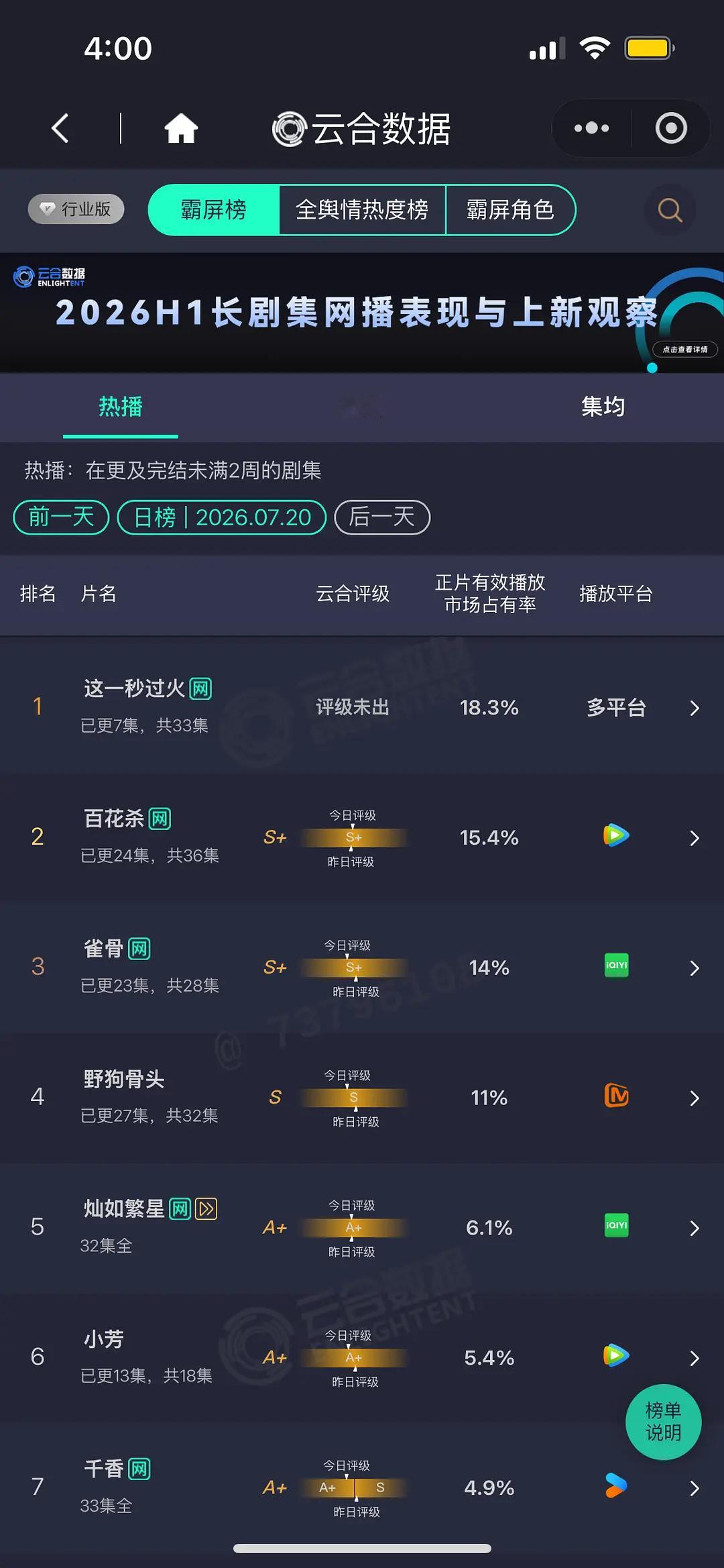 7.20 云合 这一秒18.3% 次日继续登顶，翻倍1.1，伟大百花杀15.4%