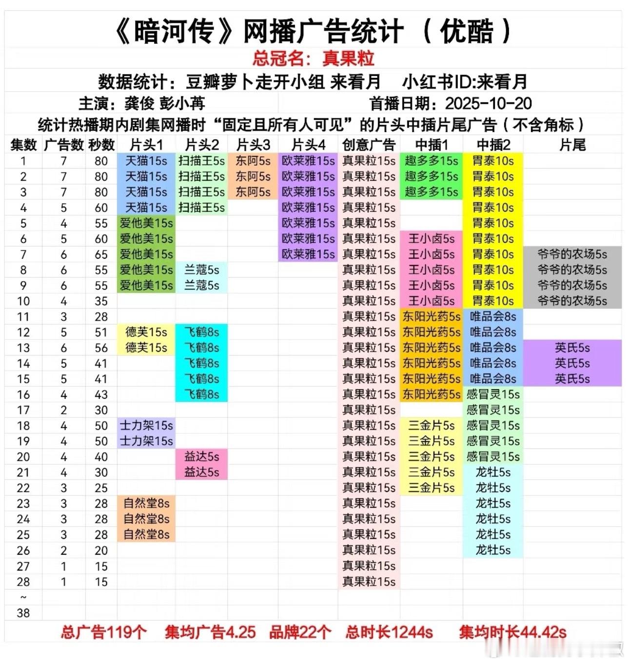 暗河传最新保持1广，对龚俊是真爱了 ​​​