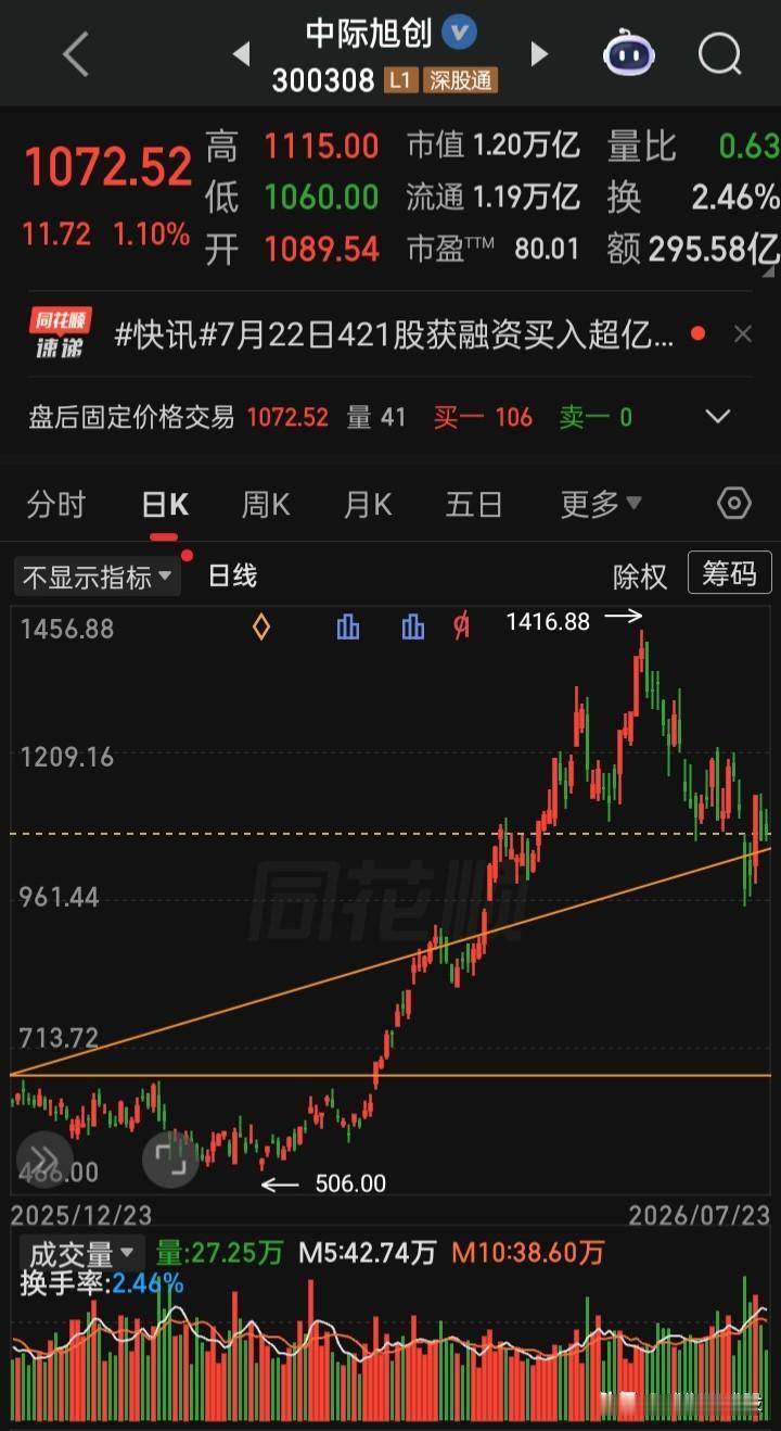 【每日观察2026.07.23】在总成交额22094亿比上个交易日缩量4592亿