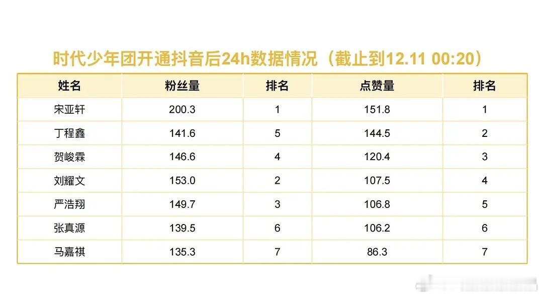 时团开通个抖一天后各位数据情况统计的都是第一条视频的点赞量 